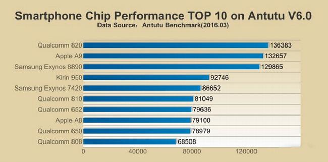 antutu ranked snapdragon 820 011