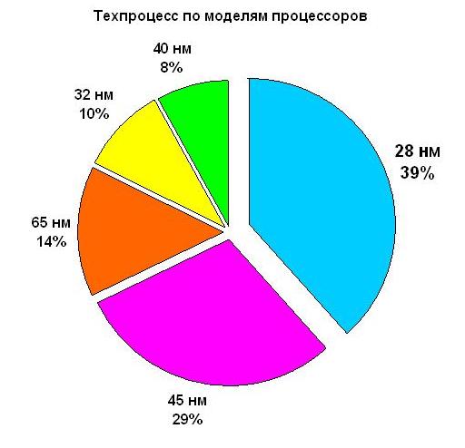 smartphones-tehprocess