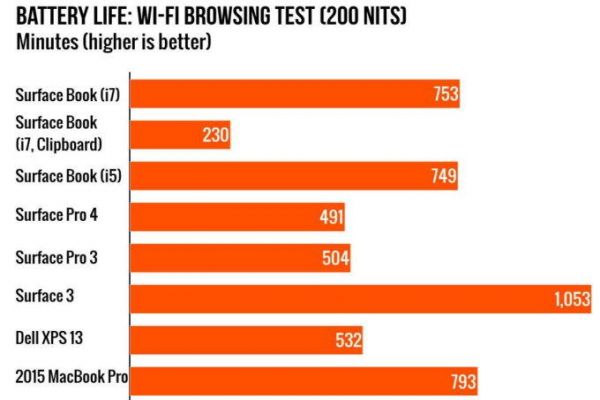 microsoft surface pro4 batery test 680x487