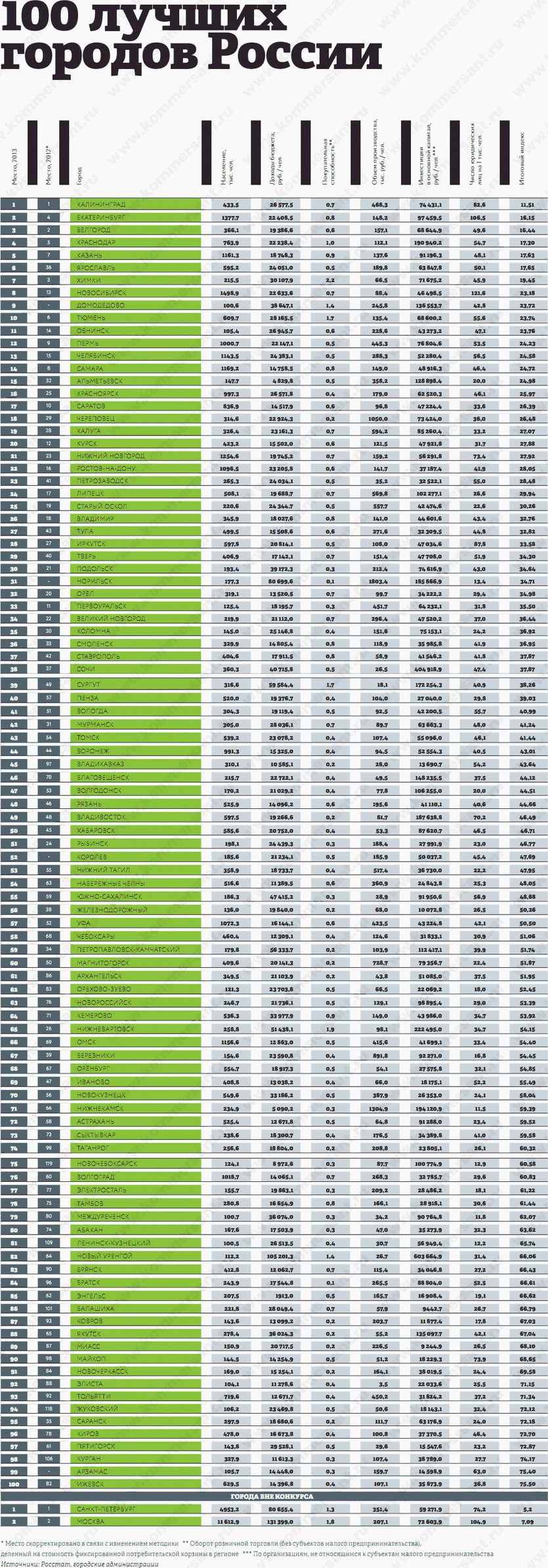 top-100-gorodov-rossii-2013